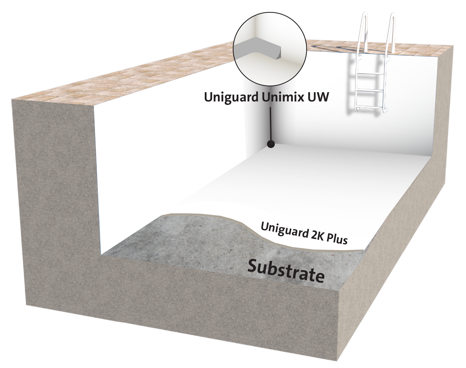 العزل المائي الاسمنتي شديد التحمل
