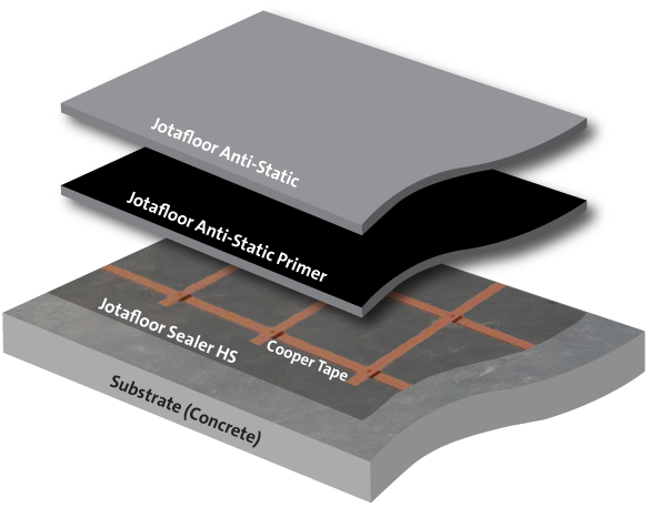 Anti-Static Epoxy Flooring 